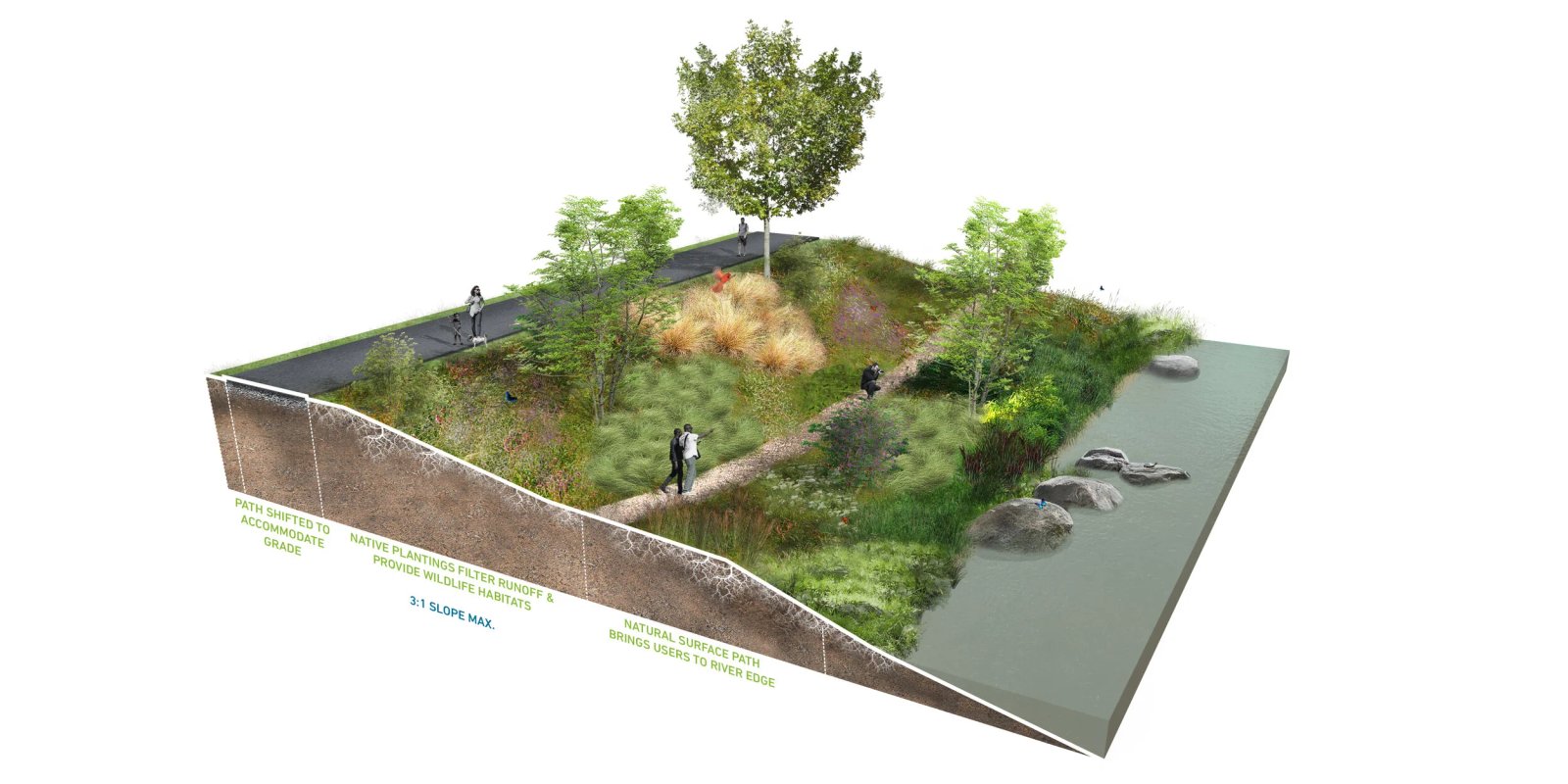 Ổn định dòng suối & Hành lang ven sông - Can thiệp đáng kể: Nâng cấp sông