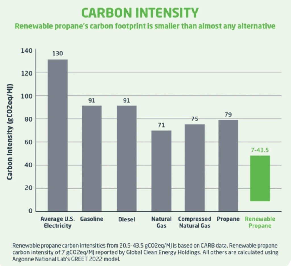 Propane Carbon Intensity Chart