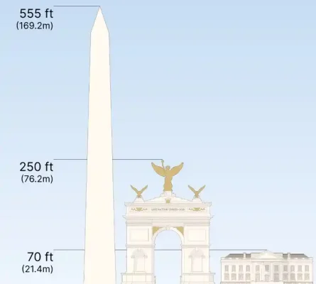Cổng Độc Lập & Đài tưởng niệm Washington với Nhà Trắng