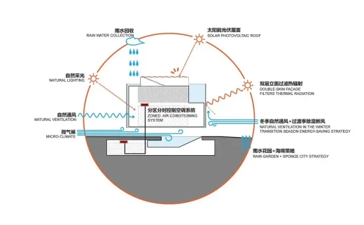 Trung tâm nghệ thuật thị giác Meitu Cube xây dựng bền vững