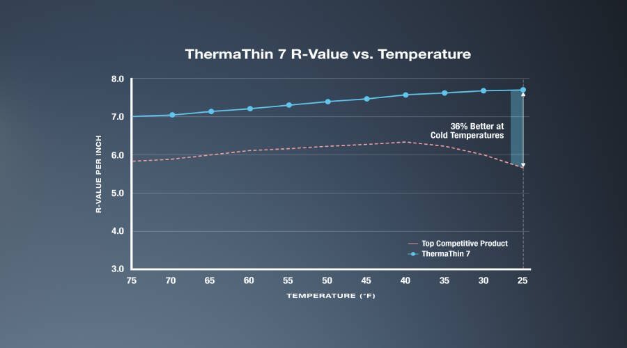 ThermaThin 7 R-Value vs. Temperature